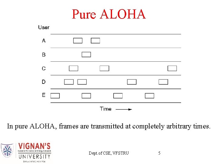 Pure ALOHA In pure ALOHA, frames are transmitted at completely arbitrary times. Dept. of