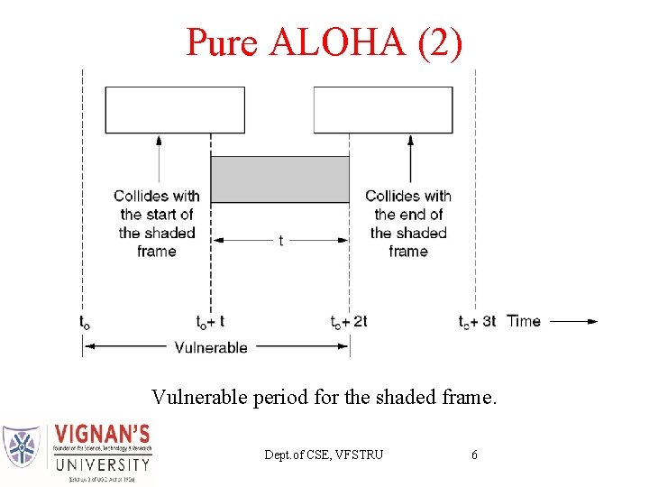 Pure ALOHA (2) Vulnerable period for the shaded frame. Dept. of CSE, VFSTRU 6