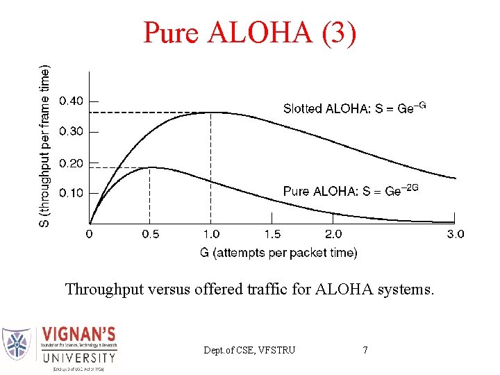 Pure ALOHA (3) Throughput versus offered traffic for ALOHA systems. Dept. of CSE, VFSTRU