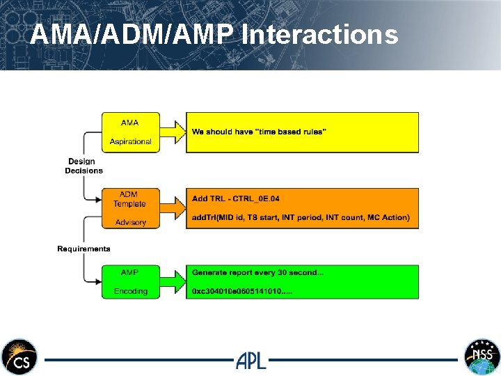 AMA/ADM/AMP Interactions 