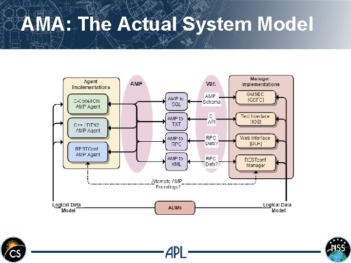 AMA: The Actual System Model 