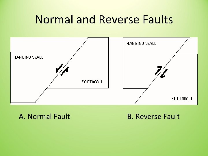 Normal and Reverse Faults A. Normal Fault B. Reverse Fault 