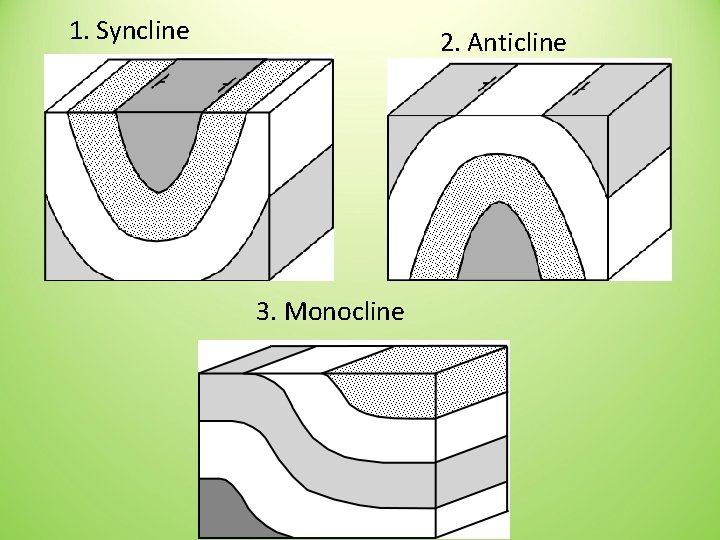 1. Syncline 2. Anticline 3. Monocline 