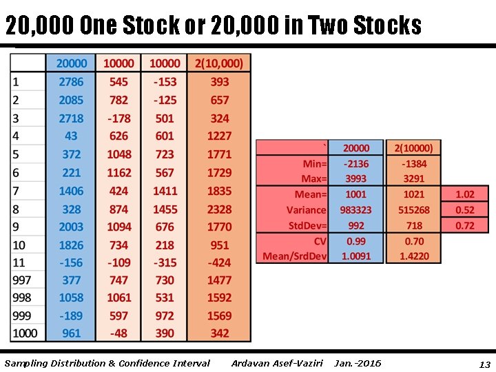 20, 000 One Stock or 20, 000 in Two Stocks Sampling Distribution & Confidence