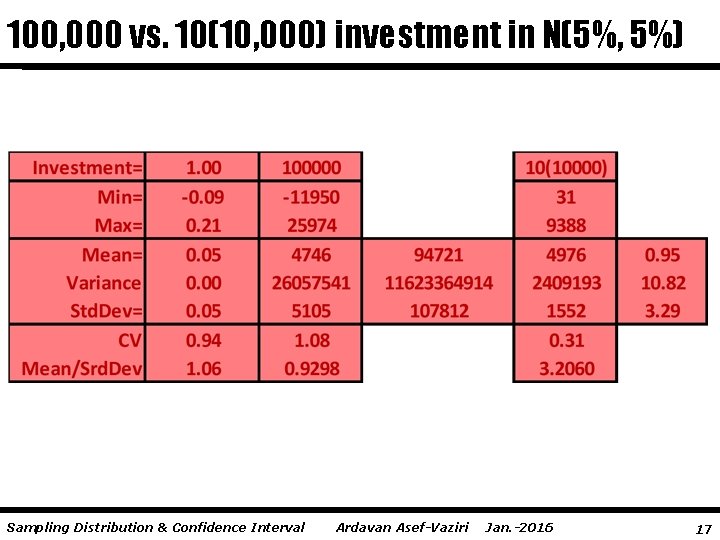 100, 000 vs. 10(10, 000) investment in N(5%, 5%) Sampling Distribution & Confidence Interval