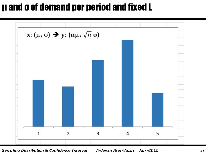 μ and σ of demand period and fixed L Sampling Distribution & Confidence Interval