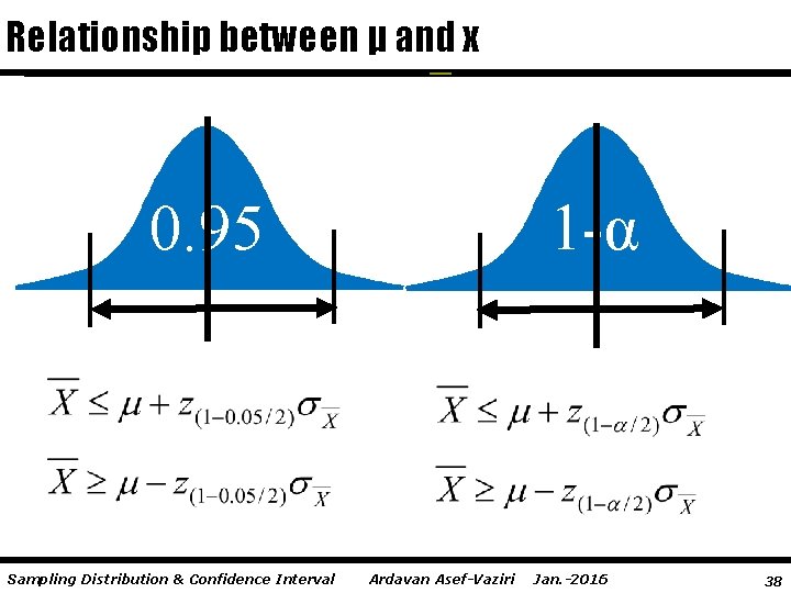 Relationship between μ and x 1 -α 0. 95 Sampling Distribution & Confidence Interval