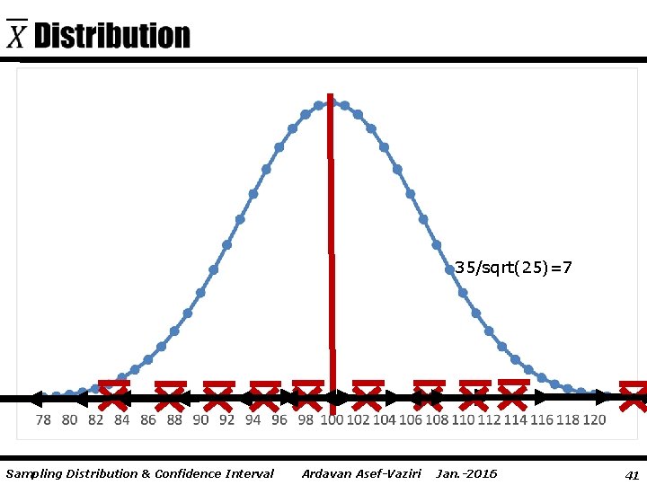 35/sqrt(25)=7 Sampling Distribution & Confidence Interval Ardavan Asef-Vaziri Jan. -2016 41 