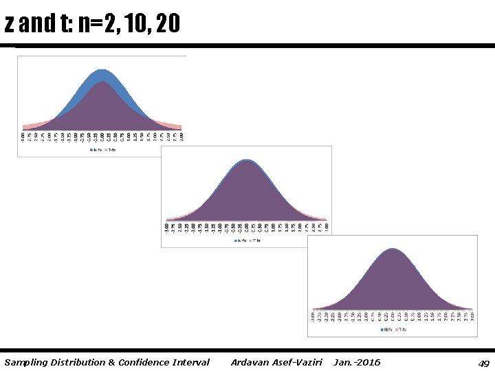 z and t: n=2, 10, 20 Sampling Distribution & Confidence Interval Ardavan Asef-Vaziri Jan.