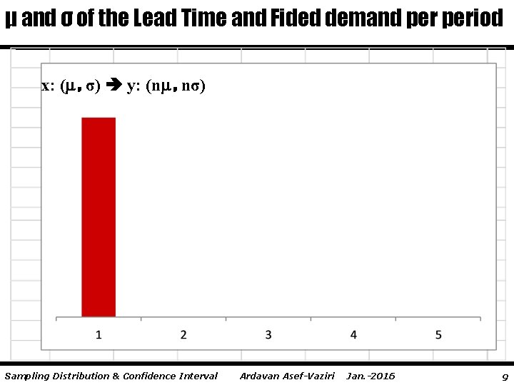 μ and σ of the Lead Time and Fided demand period x: ( ,