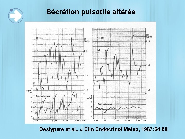 Sécrétion pulsatile altérée Deslypere et al. , J Clin Endocrinol Metab, 1987; 64: 68