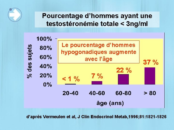 Pourcentage d’hommes ayant une testostéronémie totale < 3 ng/ml Le pourcentage d’hommes hypogonadiques augmente