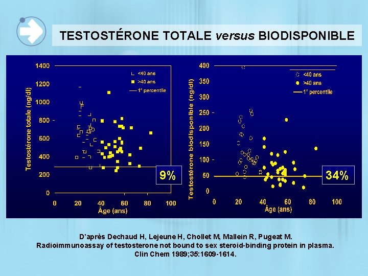 TESTOSTÉRONE TOTALE versus BIODISPONIBLE 9% 34% D’après Dechaud H, Lejeune H, Chollet M, Mallein