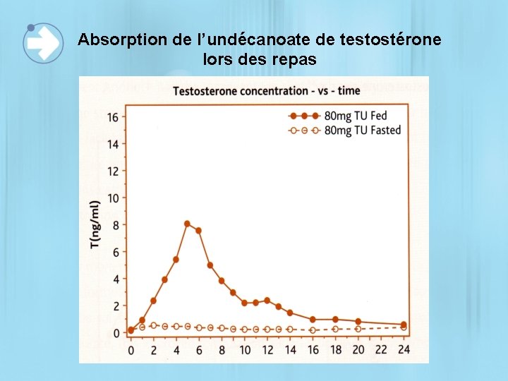 Absorption de l’undécanoate de testostérone lors des repas 