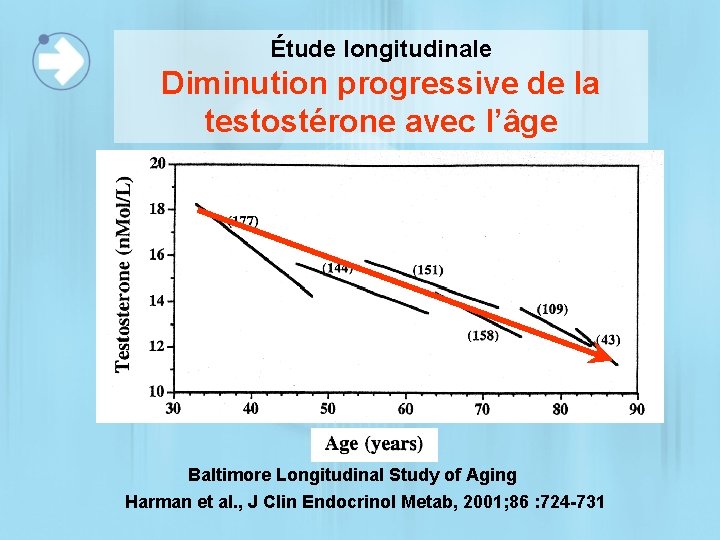 Étude longitudinale Diminution progressive de la testostérone avec l’âge Baltimore Longitudinal Study of Aging