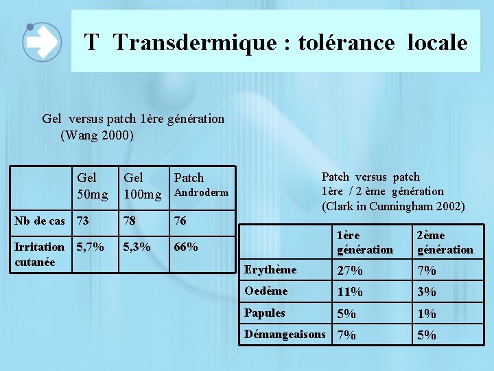 T Transdermique : tolérance locale Gel versus patch 1ère génération (Wang 2000) Gel 50