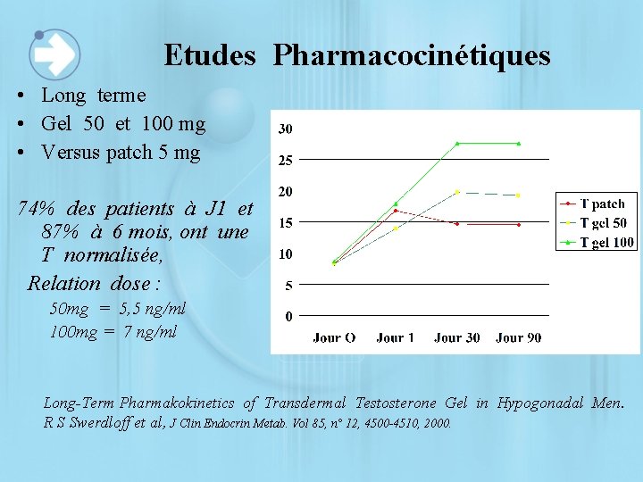 Etudes Pharmacocinétiques • Long terme • Gel 50 et 100 mg • Versus patch