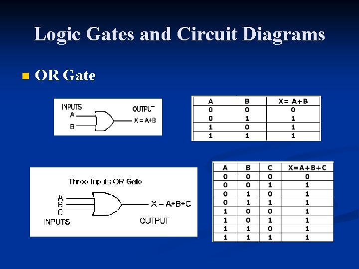 Logic Gates and Circuit Diagrams n OR Gate 