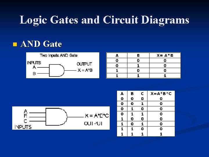 Logic Gates and Circuit Diagrams n AND Gate 