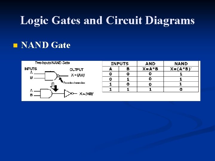 Logic Gates and Circuit Diagrams n NAND Gate 