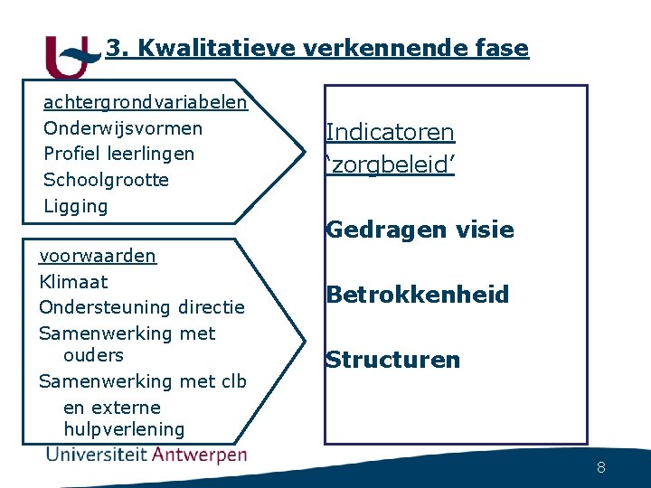 3. Kwalitatieve verkennende fase achtergrondvariabelen Onderwijsvormen Profiel leerlingen Schoolgrootte Ligging voorwaarden Klimaat Ondersteuning directie