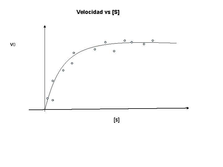 Velocidad vs [S] v 0 [s] 
