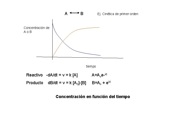 A B Ej. Cinética de primer orden Concentración de Ao. B tiempo Reactivo -d.