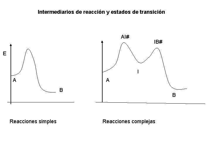 Intermediarios de reacción y estados de transición AI# IB# E I A A B