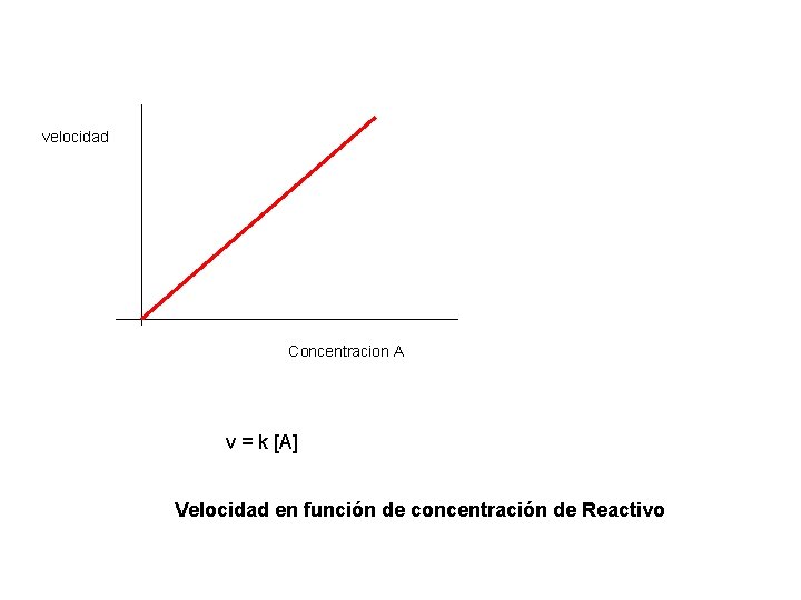 velocidad Concentracion A v = k [A] Velocidad en función de concentración de Reactivo