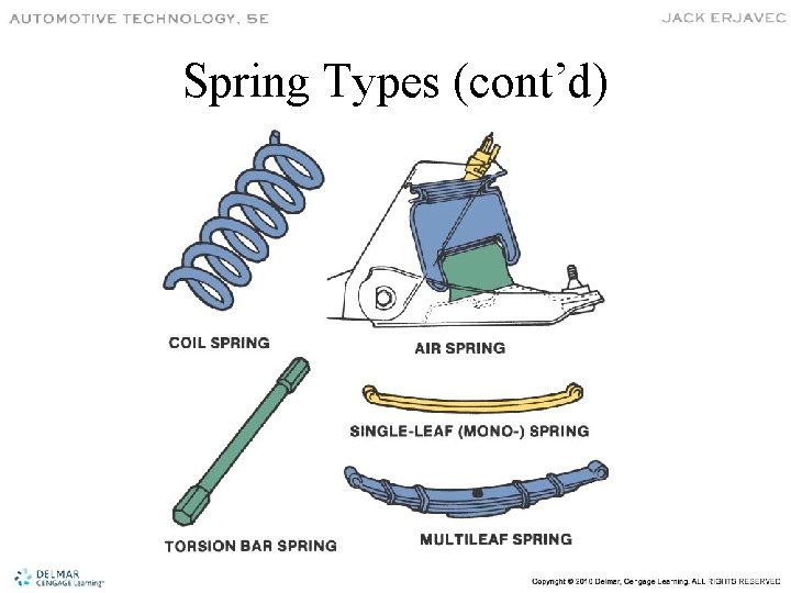 Spring Types (cont’d) 