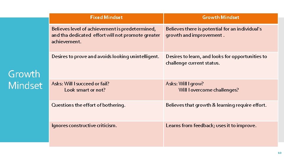 Fixed Mindset Growth Mindset Believes level of achievement is predetermined, and tha dedicated effort