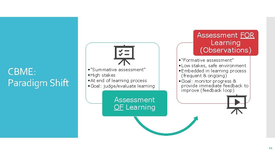 Assessment FOR Learning (Observations) CBME: Paradigm Shift • “Summative assessment” • High stakes •