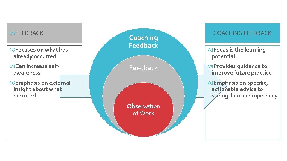  FEEDBACK Focuses on what has already occurred Can increase selfawareness Coaching Feedback Emphasis