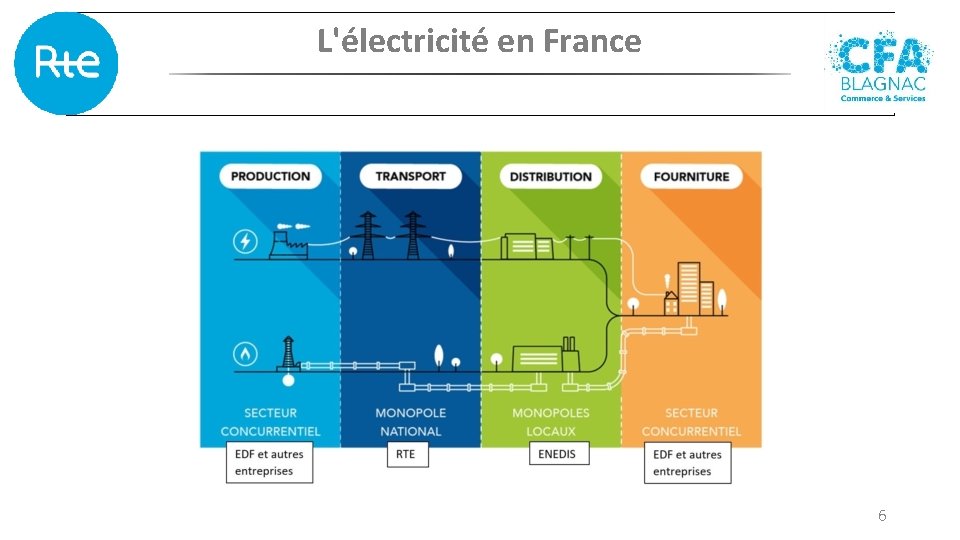 L'électricité en France 6 