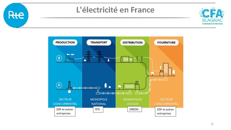 L'électricité en France 6 L'électricité en France 6
