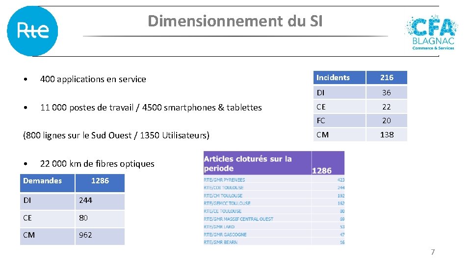 Dimensionnement du SI • • 400 applications en service 11 000 postes de travail Dimensionnement du SI • • 400 applications en service 11 000 postes de travail