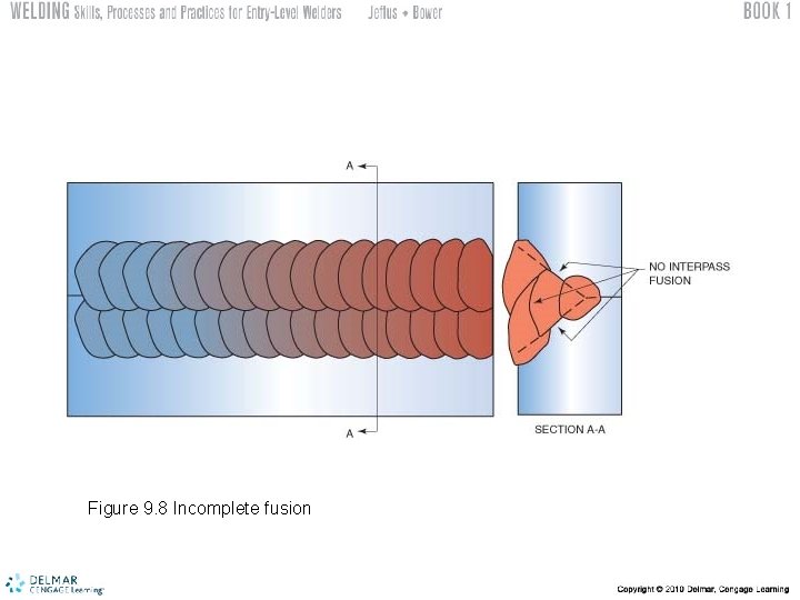 Figure 9. 8 Incomplete fusion 