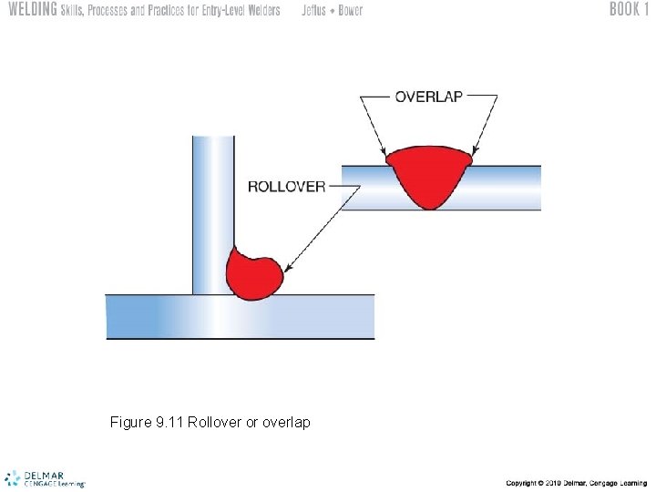 Figure 9. 11 Rollover or overlap 