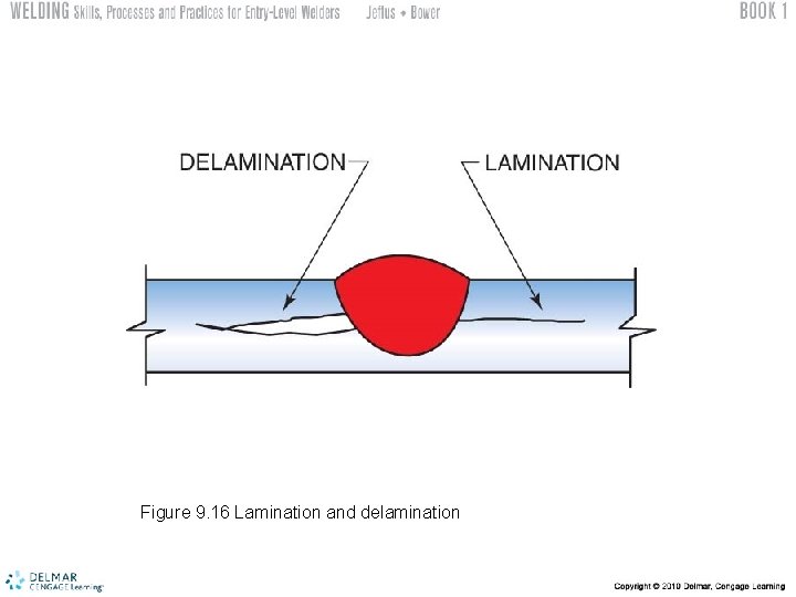 Figure 9. 16 Lamination and delamination 