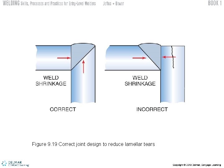 Figure 9. 19 Correct joint design to reduce lamellar tears 