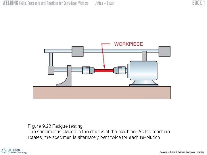 Figure 9. 23 Fatigue testing The specimen is placed in the chucks of the