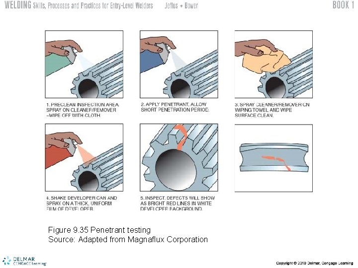 Figure 9. 35 Penetrant testing Source: Adapted from Magnaflux Corporation 