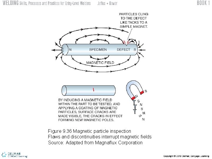 Figure 9. 36 Magnetic particle inspection Flaws and discontinuities interrupt magnetic fields Source: Adapted