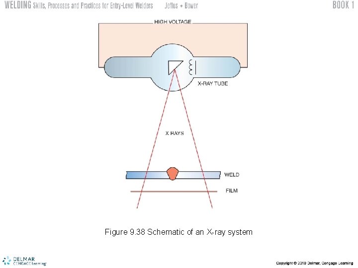 Figure 9. 38 Schematic of an X-ray system 