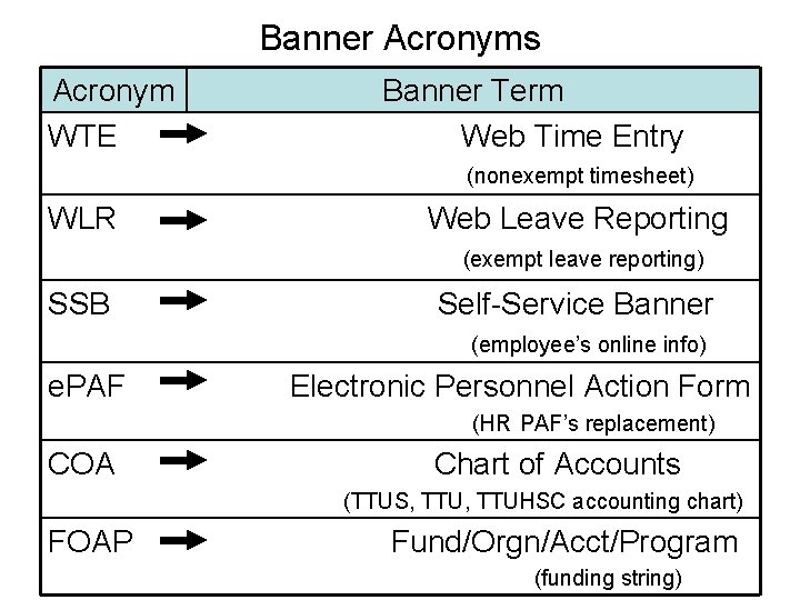 Banner Acronyms Acronym WTE Banner Term Web Time Entry (nonexempt timesheet) WLR Web Leave