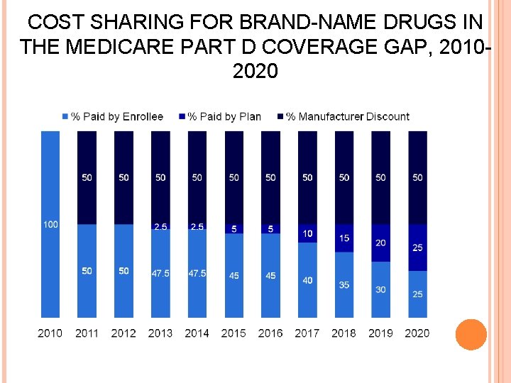 COST SHARING FOR BRAND-NAME DRUGS IN THE MEDICARE PART D COVERAGE GAP, 20102020 