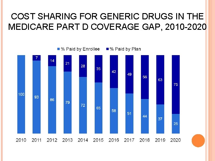 COST SHARING FOR GENERIC DRUGS IN THE MEDICARE PART D COVERAGE GAP, 2010 -2020