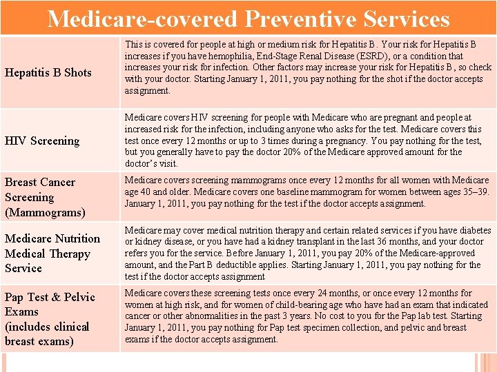 Medicare-covered Preventive Services Hepatitis B Shots HIV Screening Breast Cancer Screening (Mammograms) This is