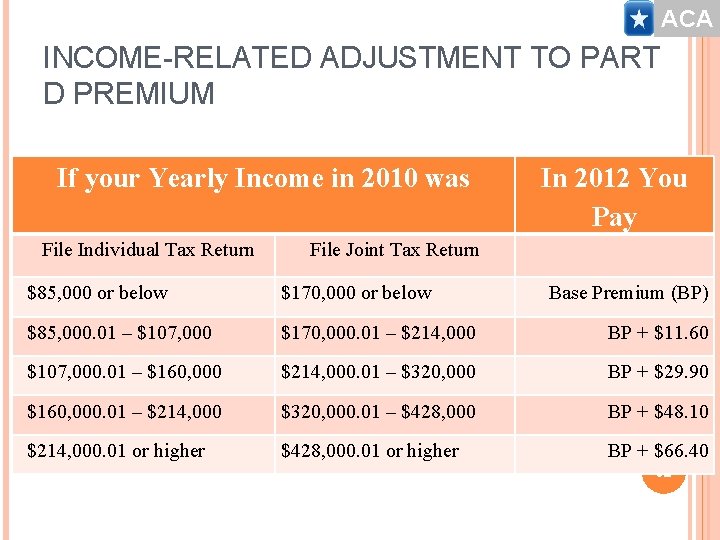 ACA INCOME-RELATED ADJUSTMENT TO PART D PREMIUM File Joint Tax Return In 2012 You