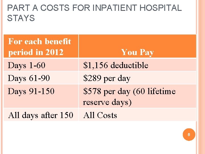 PART A COSTS FOR INPATIENT HOSPITAL STAYS For each benefit period in 2012 Days